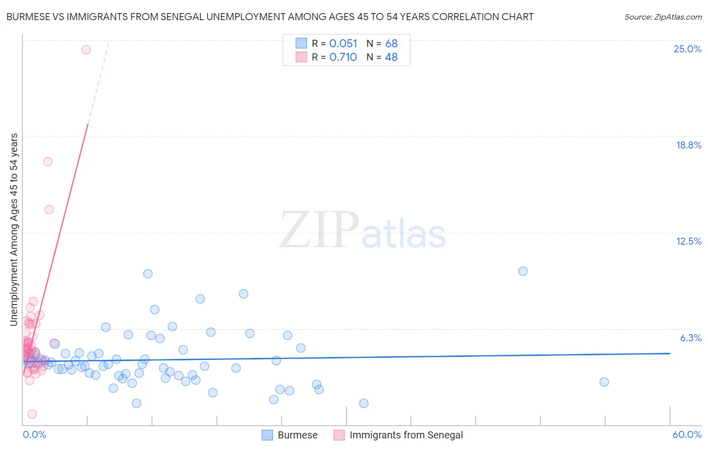 Burmese vs Immigrants from Senegal Unemployment Among Ages 45 to 54 years