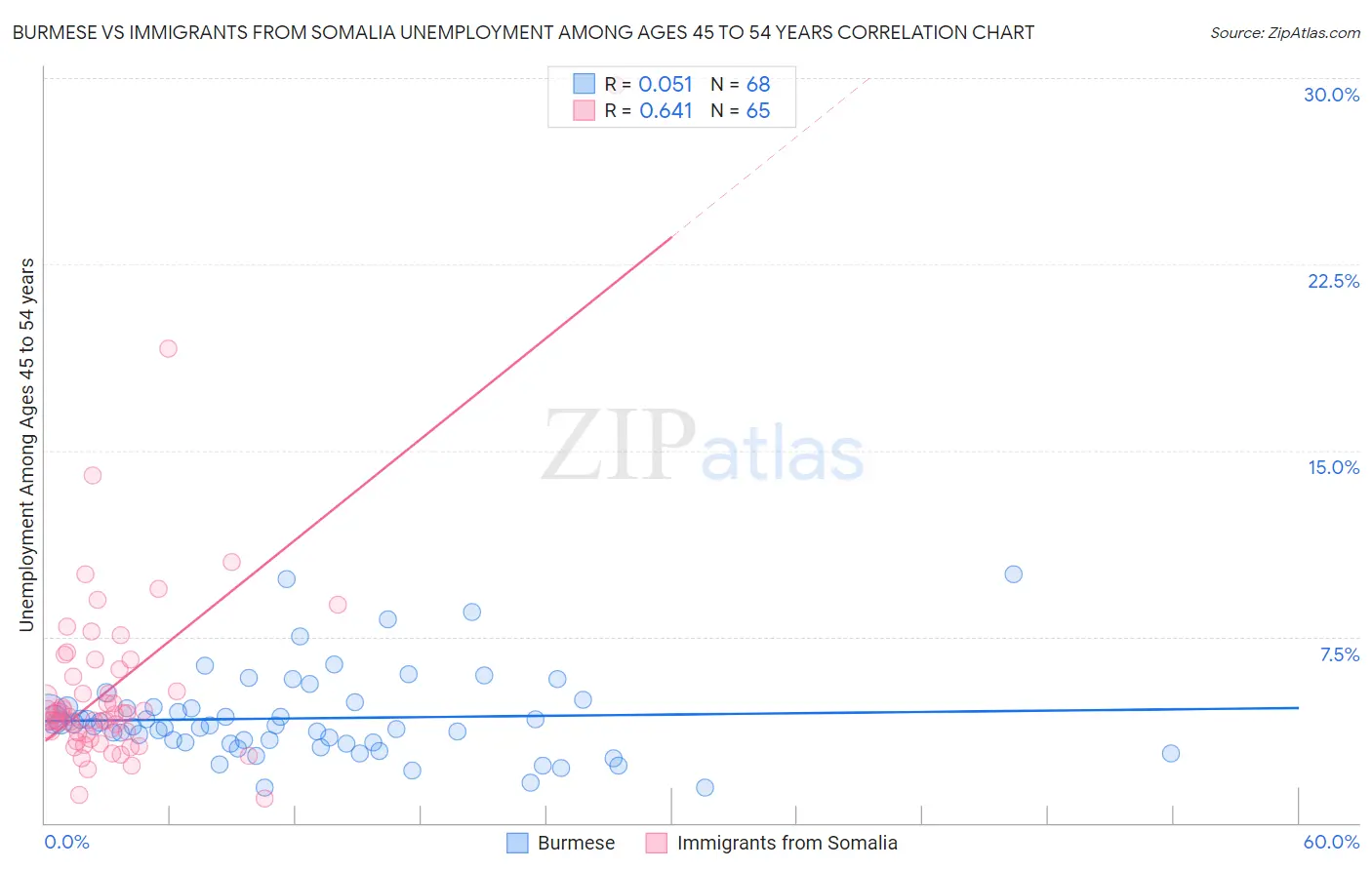 Burmese vs Immigrants from Somalia Unemployment Among Ages 45 to 54 years