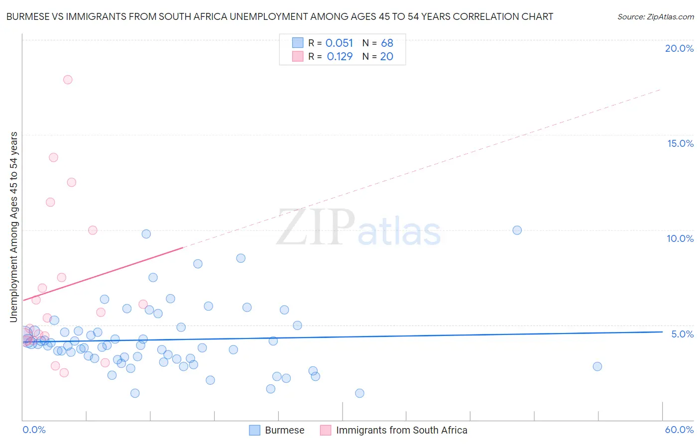 Burmese vs Immigrants from South Africa Unemployment Among Ages 45 to 54 years