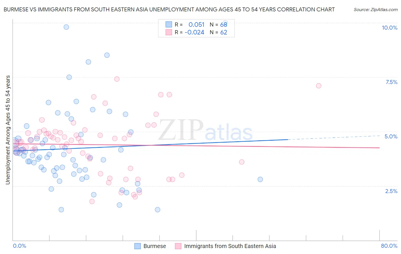 Burmese vs Immigrants from South Eastern Asia Unemployment Among Ages 45 to 54 years