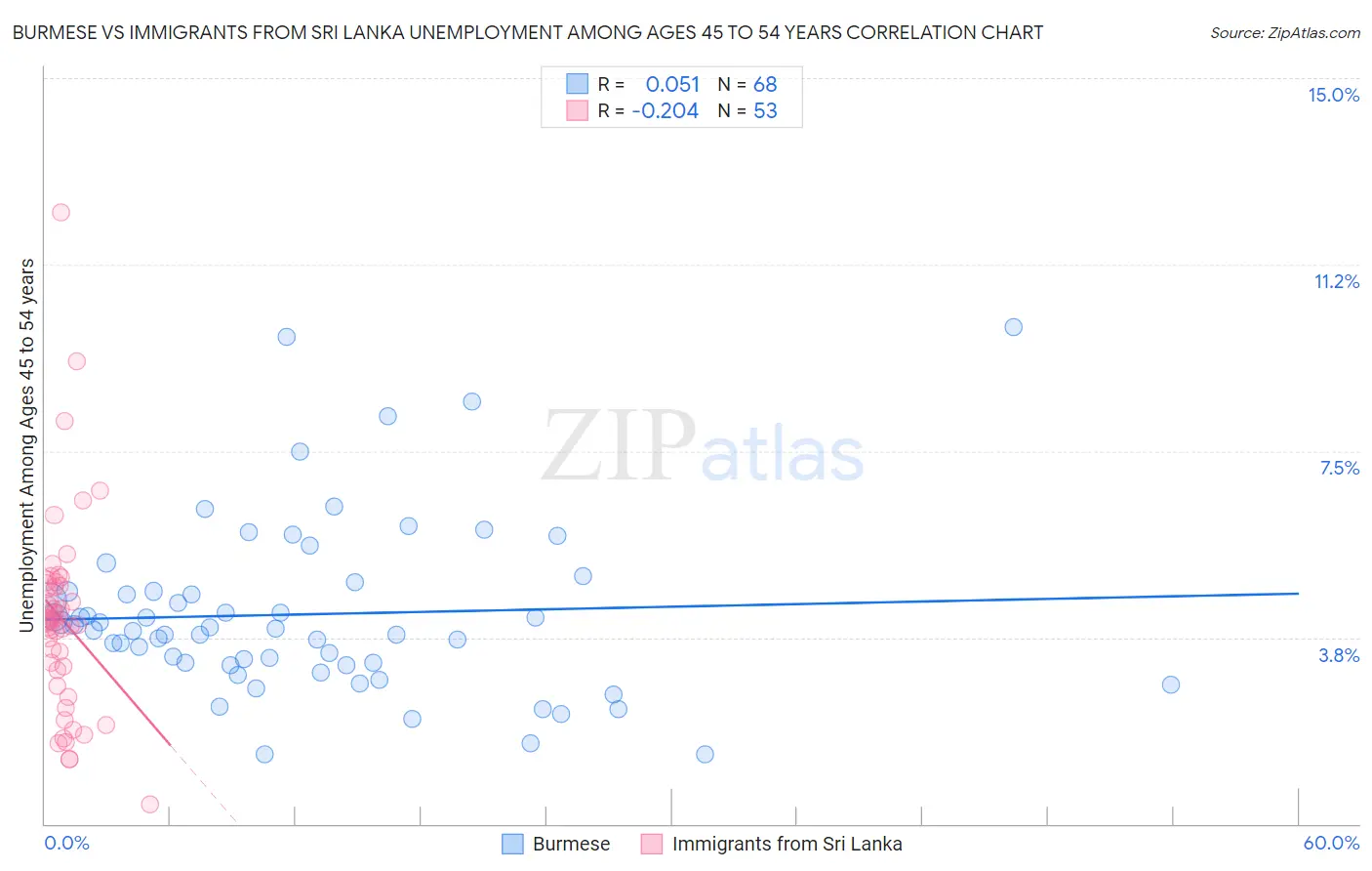 Burmese vs Immigrants from Sri Lanka Unemployment Among Ages 45 to 54 years