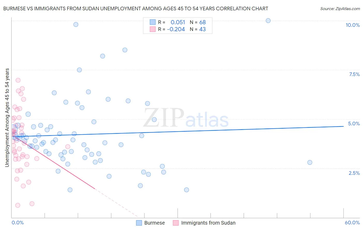 Burmese vs Immigrants from Sudan Unemployment Among Ages 45 to 54 years