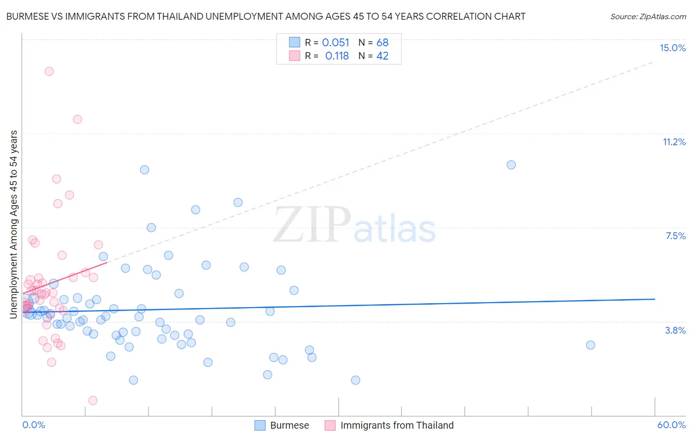 Burmese vs Immigrants from Thailand Unemployment Among Ages 45 to 54 years