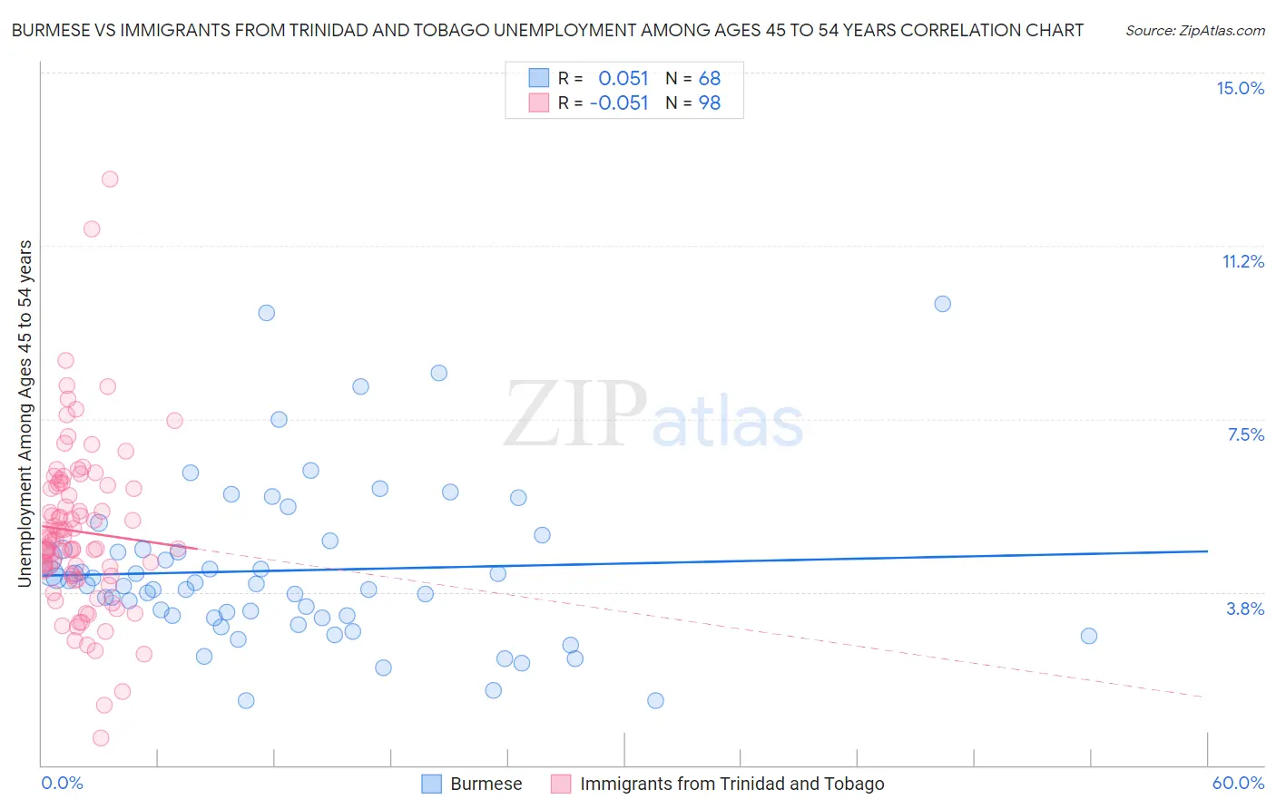 Burmese vs Immigrants from Trinidad and Tobago Unemployment Among Ages 45 to 54 years