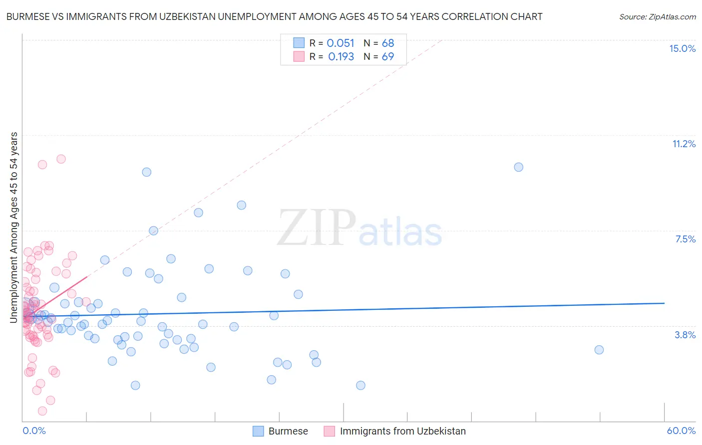 Burmese vs Immigrants from Uzbekistan Unemployment Among Ages 45 to 54 years