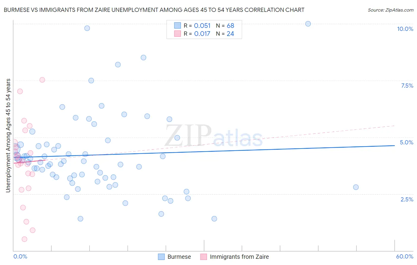 Burmese vs Immigrants from Zaire Unemployment Among Ages 45 to 54 years