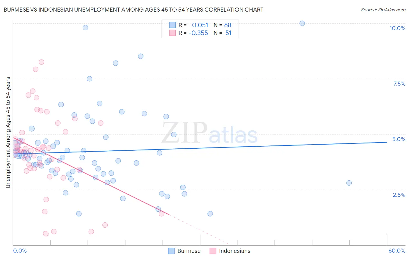 Burmese vs Indonesian Unemployment Among Ages 45 to 54 years