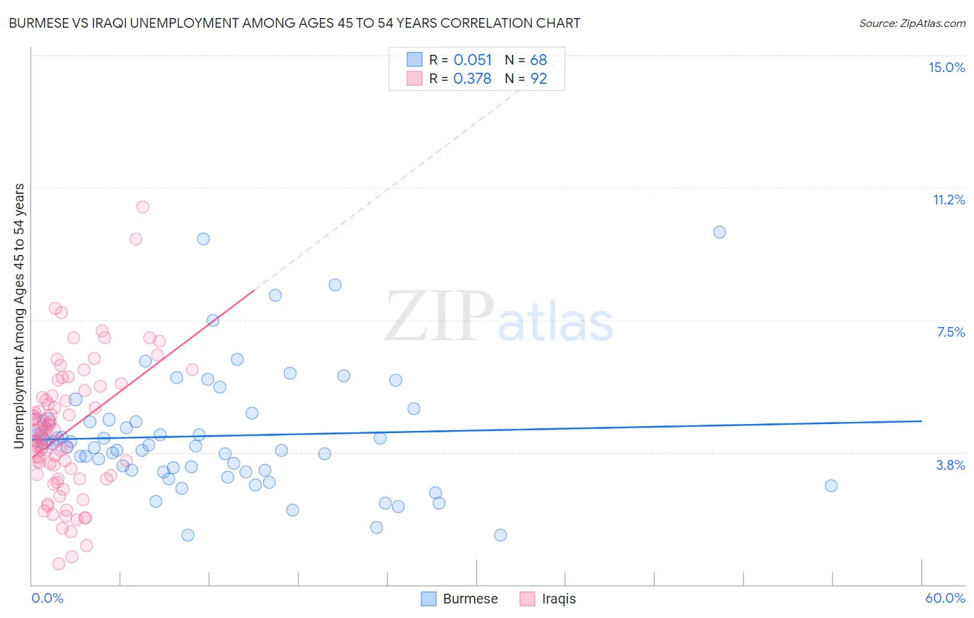 Burmese vs Iraqi Unemployment Among Ages 45 to 54 years