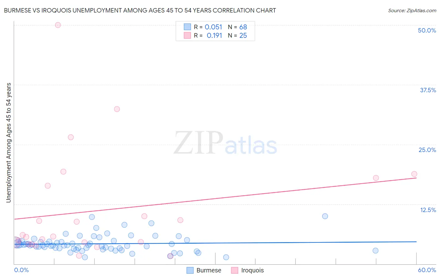 Burmese vs Iroquois Unemployment Among Ages 45 to 54 years
