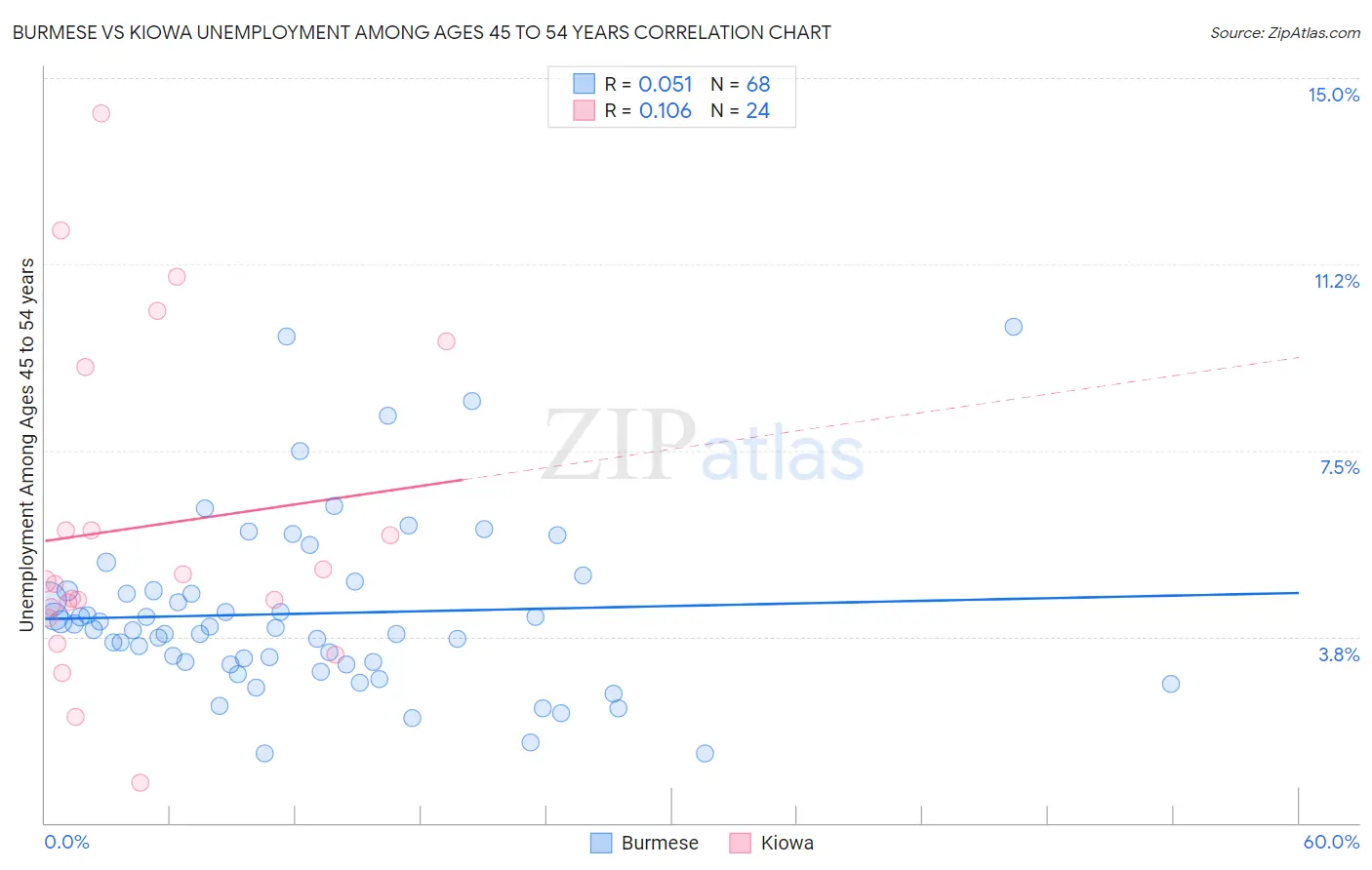 Burmese vs Kiowa Unemployment Among Ages 45 to 54 years