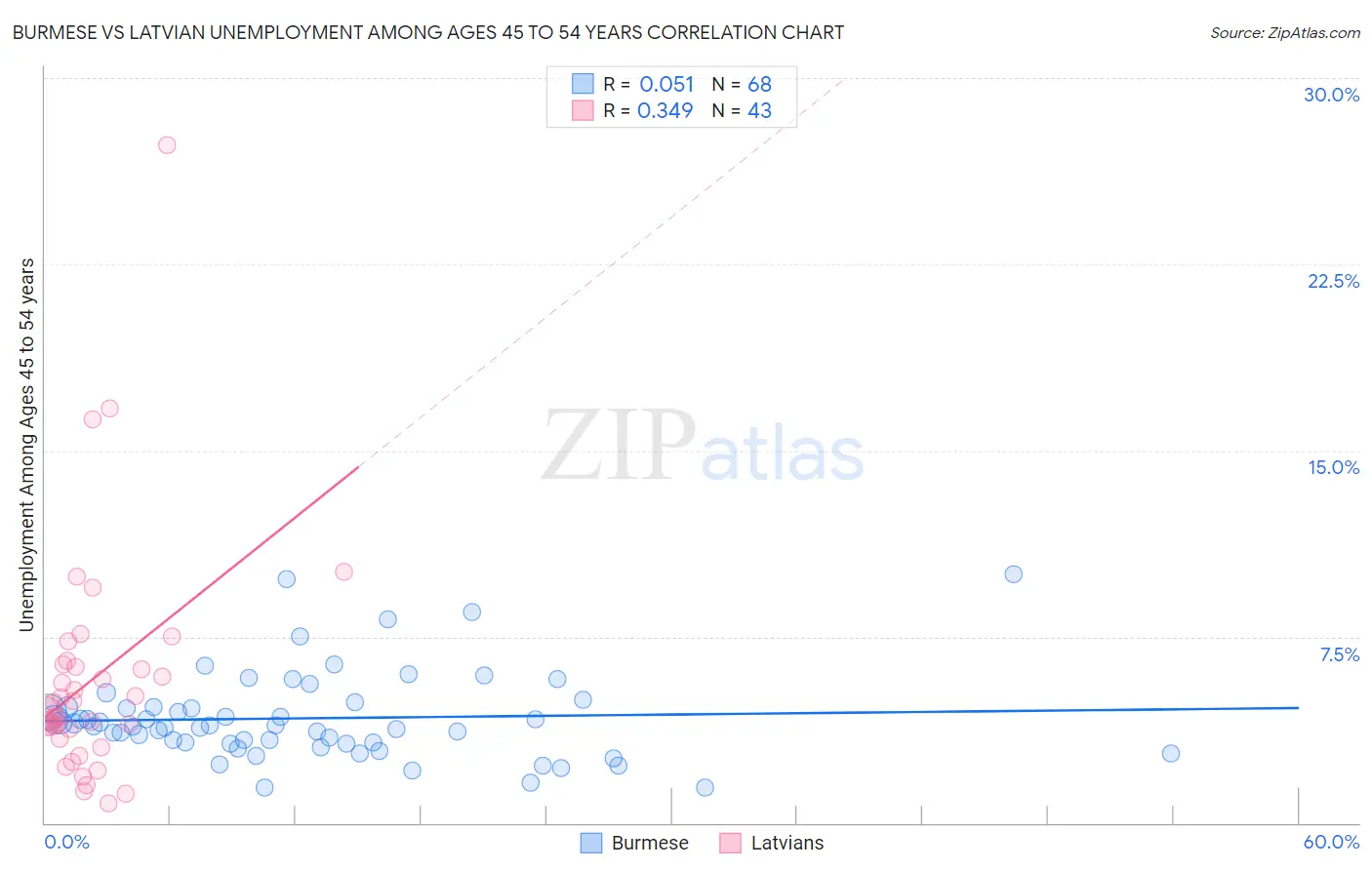Burmese vs Latvian Unemployment Among Ages 45 to 54 years