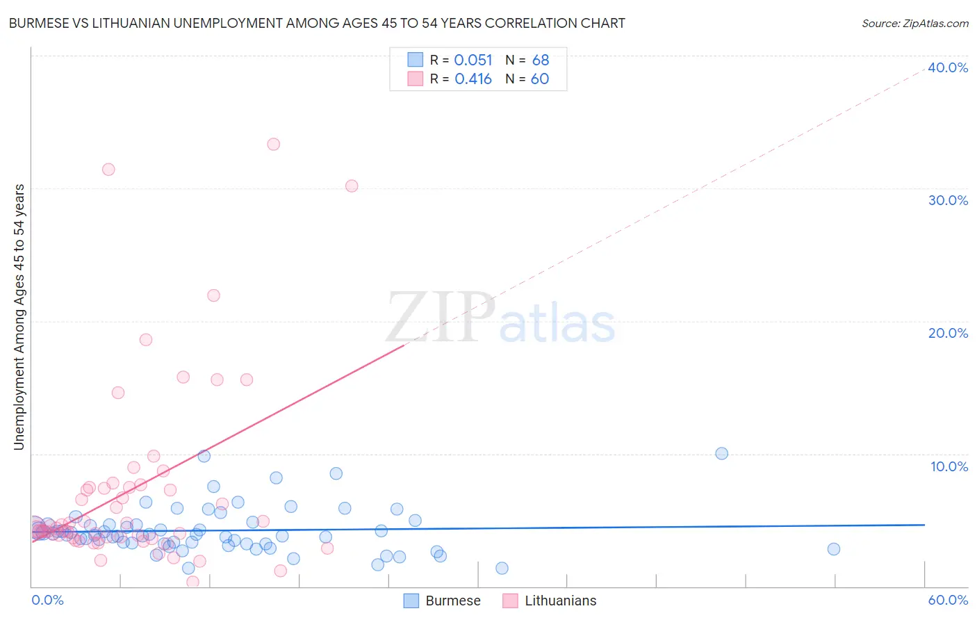 Burmese vs Lithuanian Unemployment Among Ages 45 to 54 years