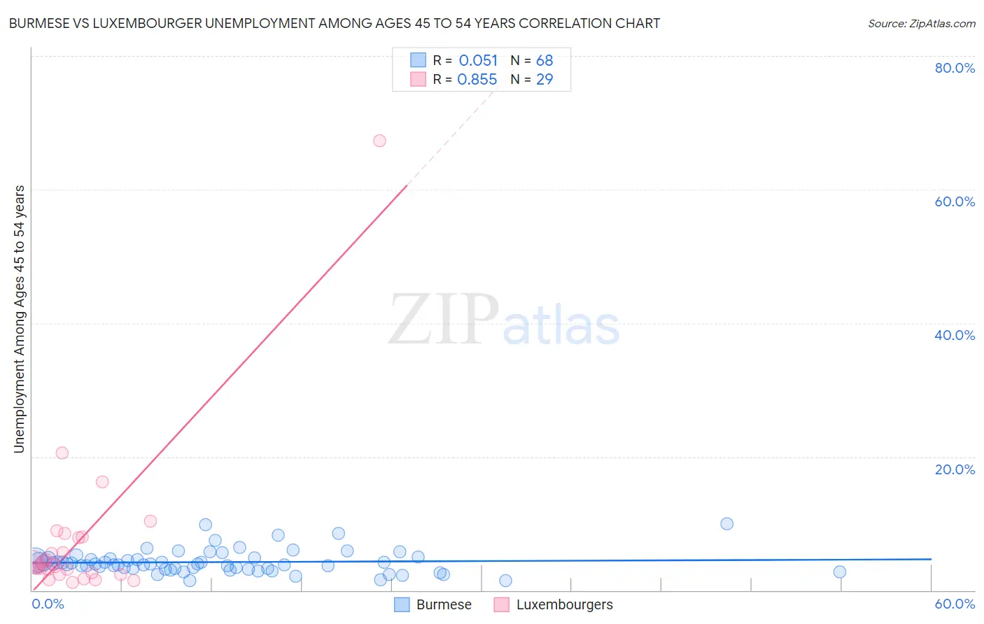 Burmese vs Luxembourger Unemployment Among Ages 45 to 54 years