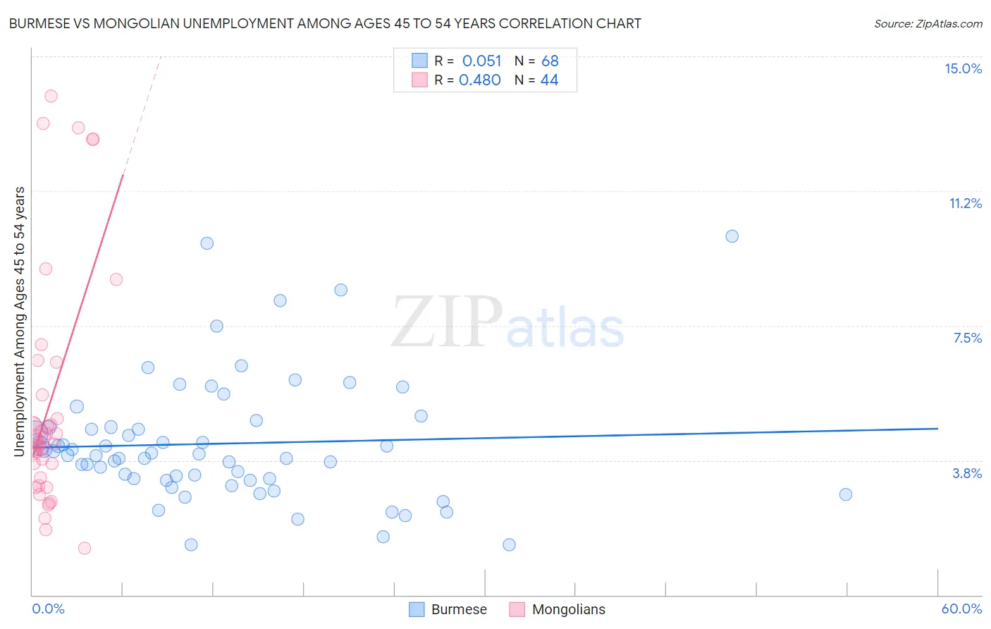 Burmese vs Mongolian Unemployment Among Ages 45 to 54 years