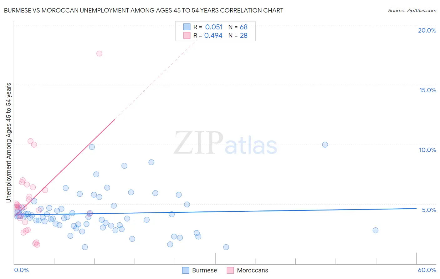 Burmese vs Moroccan Unemployment Among Ages 45 to 54 years