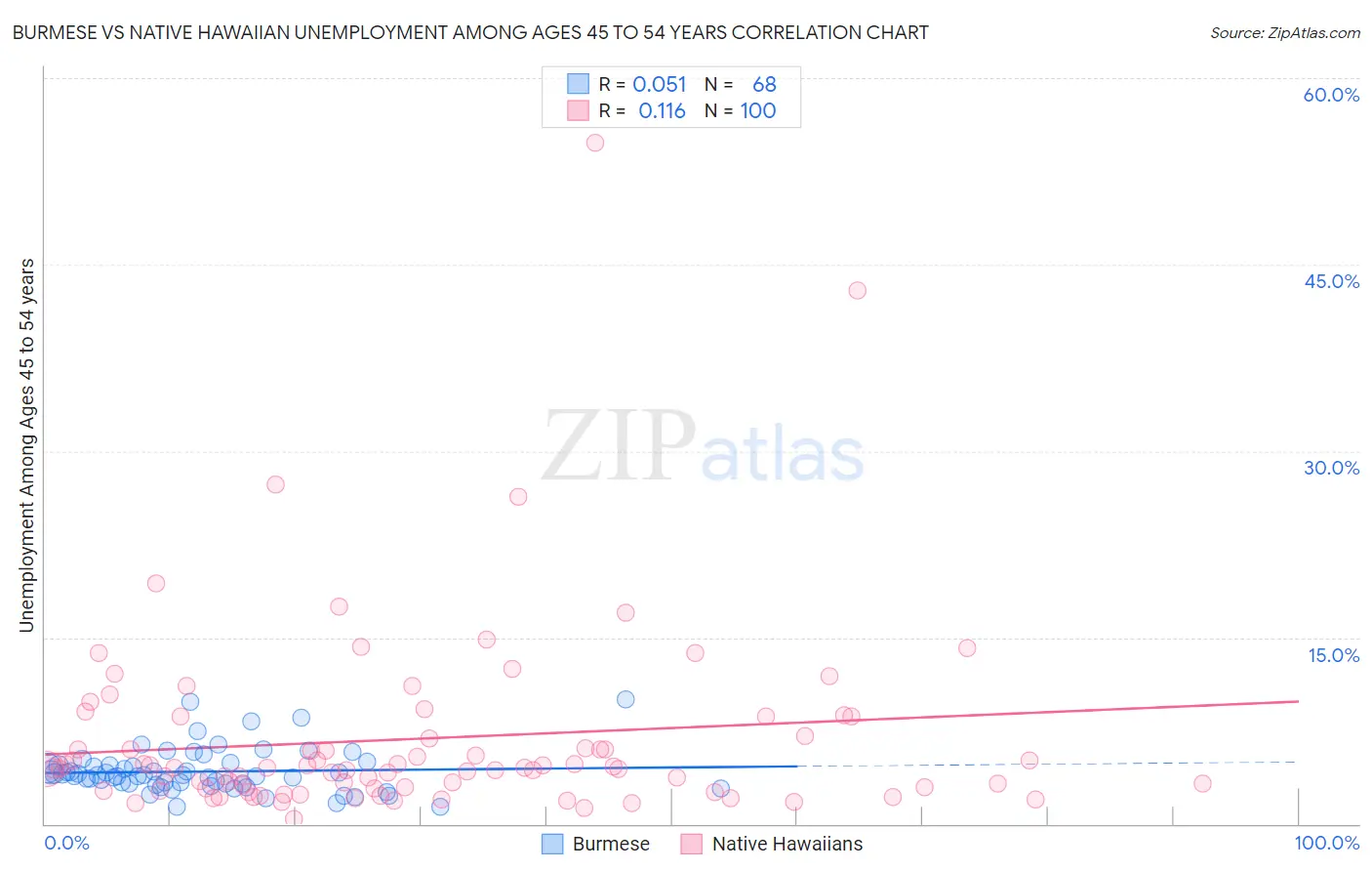 Burmese vs Native Hawaiian Unemployment Among Ages 45 to 54 years