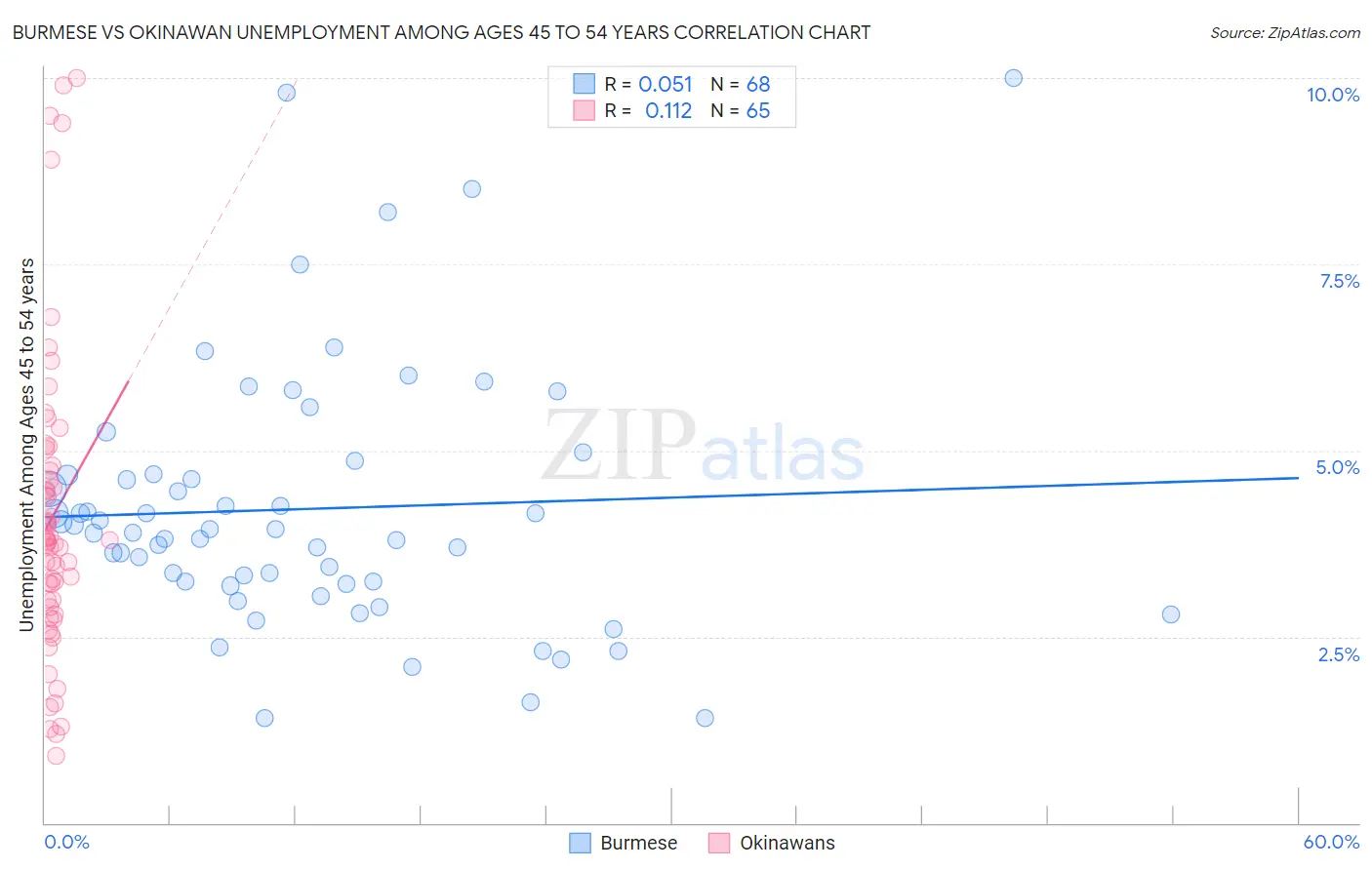 Burmese vs Okinawan Unemployment Among Ages 45 to 54 years