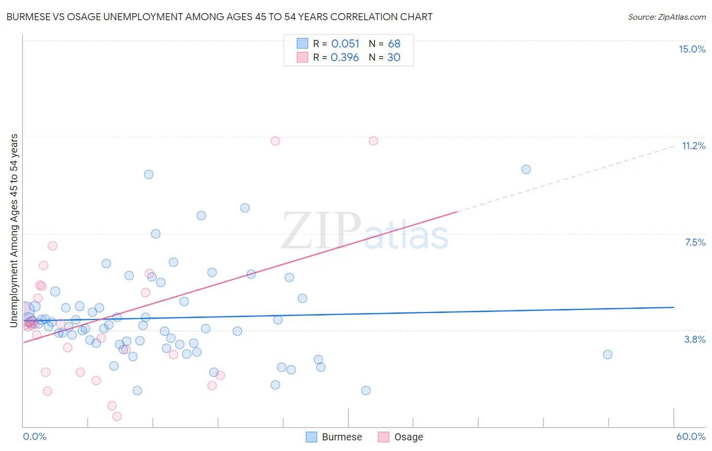 Burmese vs Osage Unemployment Among Ages 45 to 54 years