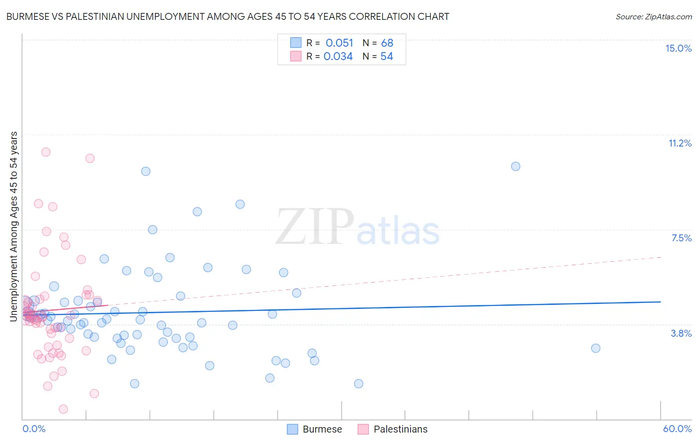 Burmese vs Palestinian Unemployment Among Ages 45 to 54 years