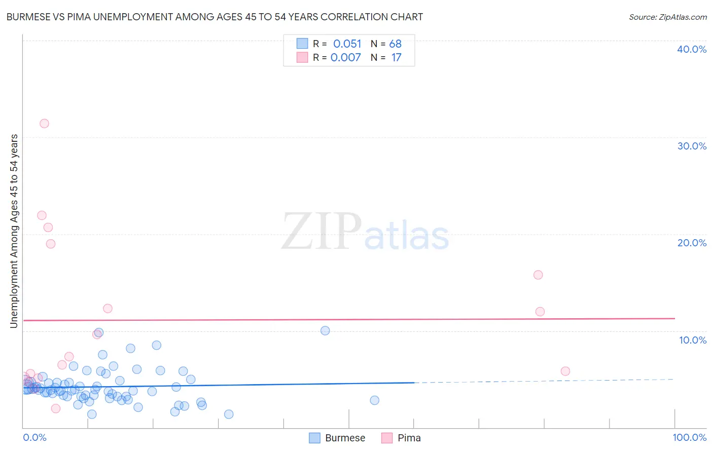 Burmese vs Pima Unemployment Among Ages 45 to 54 years