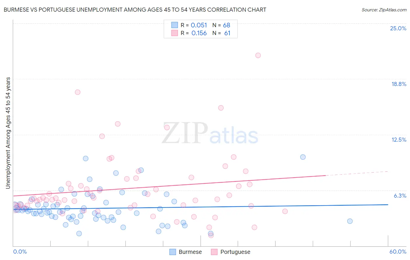Burmese vs Portuguese Unemployment Among Ages 45 to 54 years