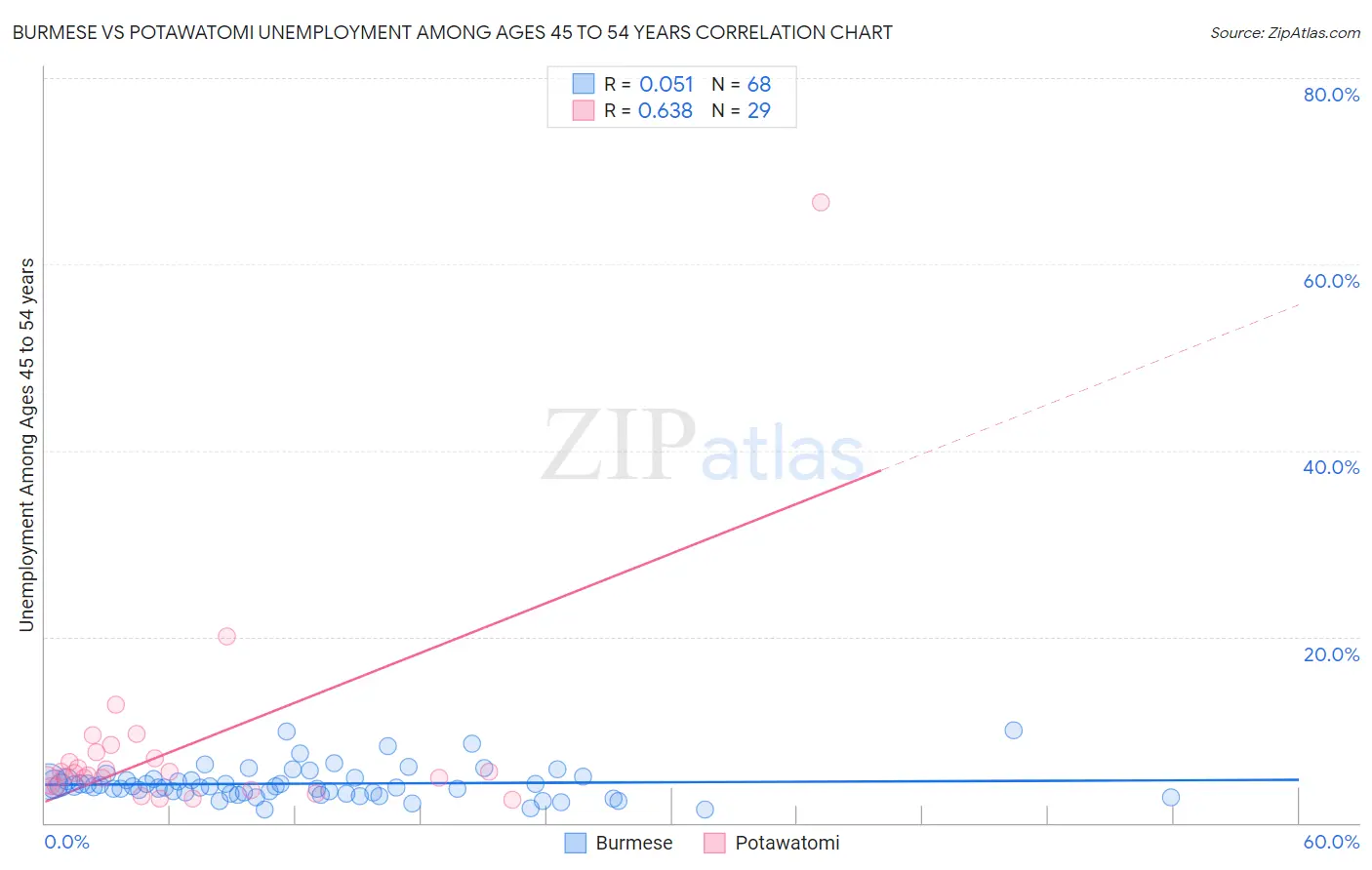 Burmese vs Potawatomi Unemployment Among Ages 45 to 54 years