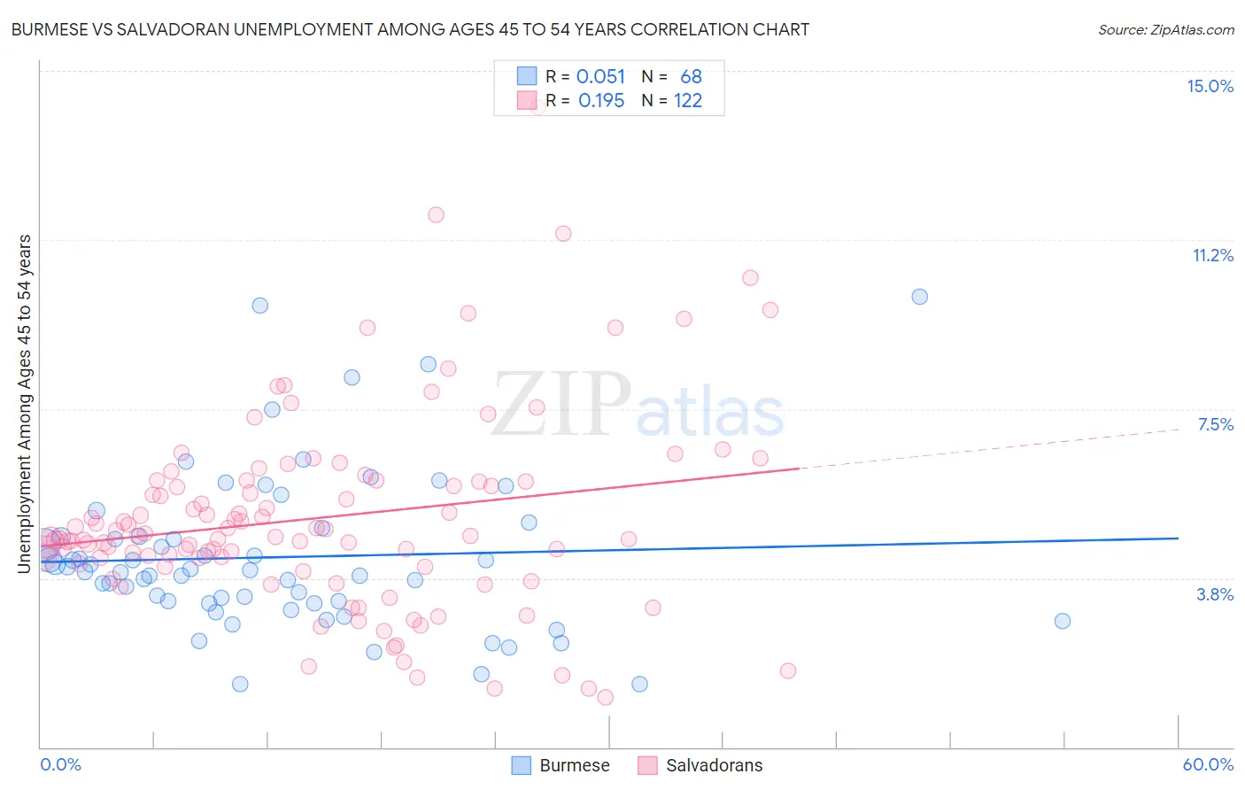 Burmese vs Salvadoran Unemployment Among Ages 45 to 54 years