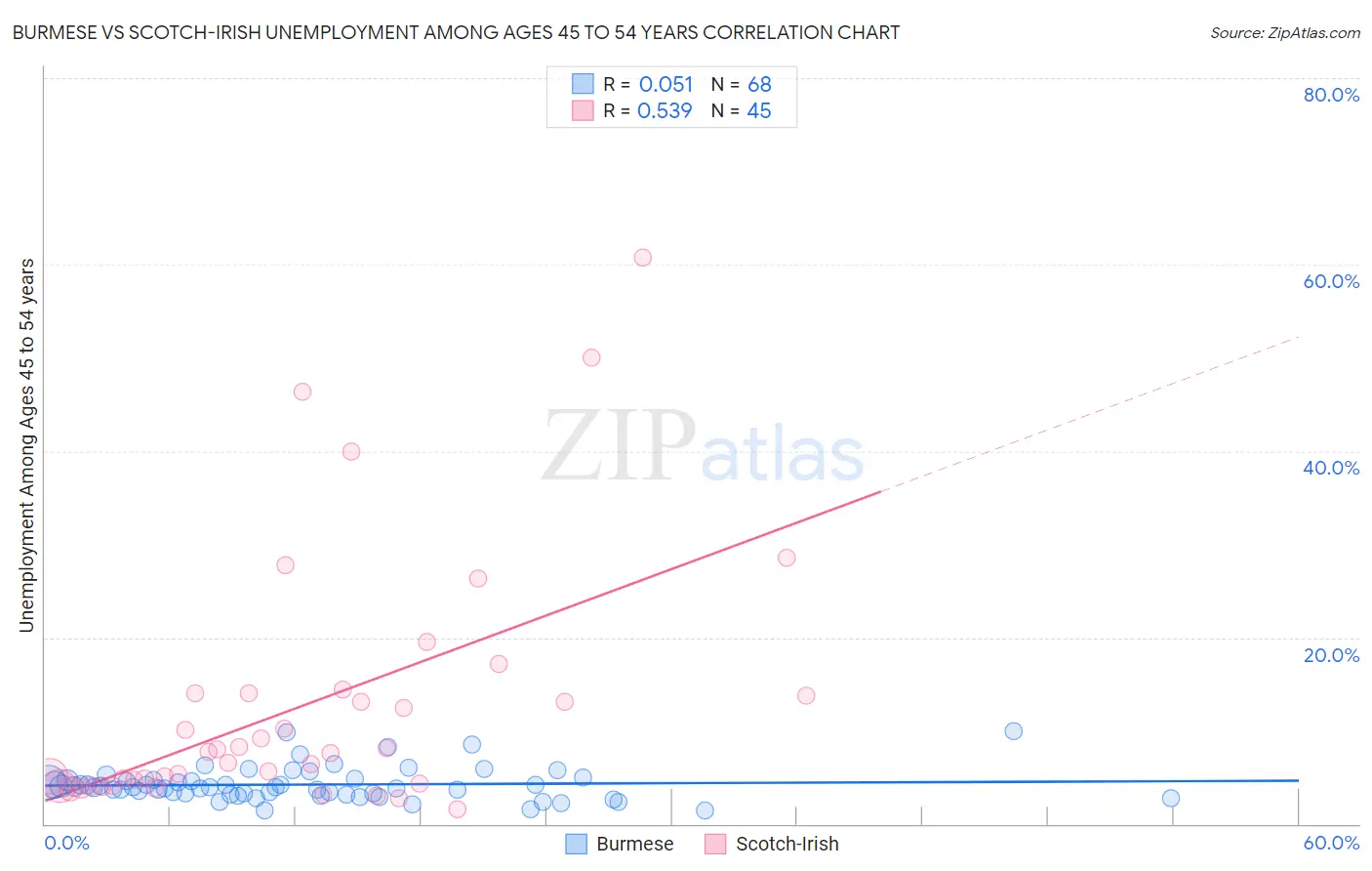 Burmese vs Scotch-Irish Unemployment Among Ages 45 to 54 years