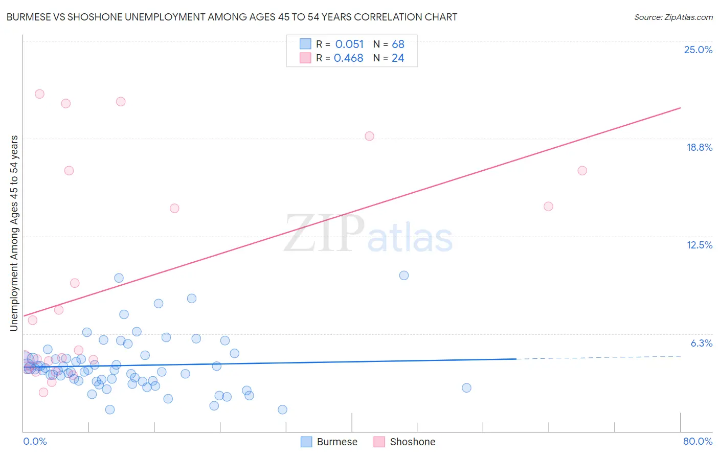 Burmese vs Shoshone Unemployment Among Ages 45 to 54 years