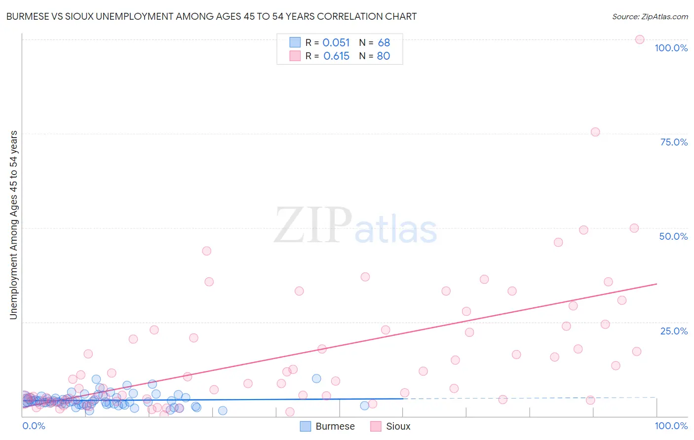 Burmese vs Sioux Unemployment Among Ages 45 to 54 years