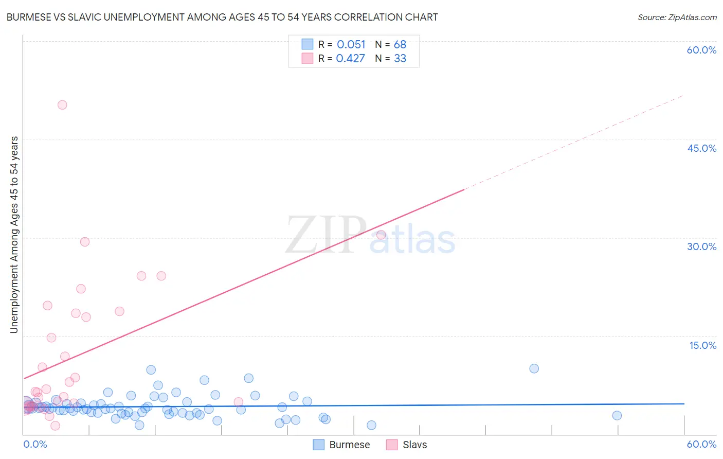 Burmese vs Slavic Unemployment Among Ages 45 to 54 years
