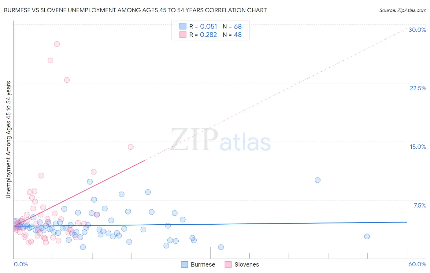 Burmese vs Slovene Unemployment Among Ages 45 to 54 years