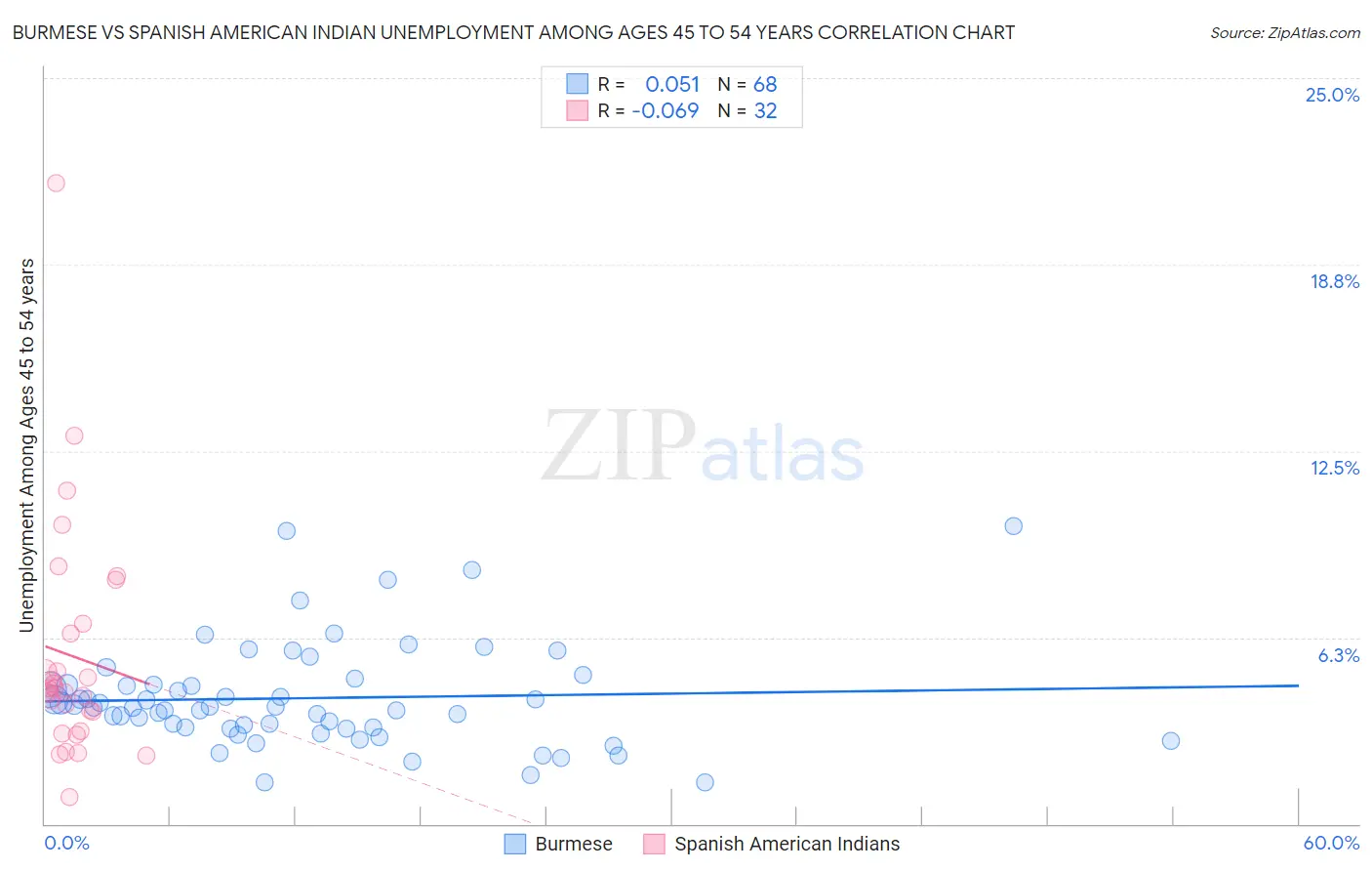 Burmese vs Spanish American Indian Unemployment Among Ages 45 to 54 years