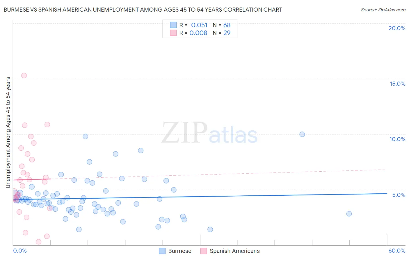 Burmese vs Spanish American Unemployment Among Ages 45 to 54 years