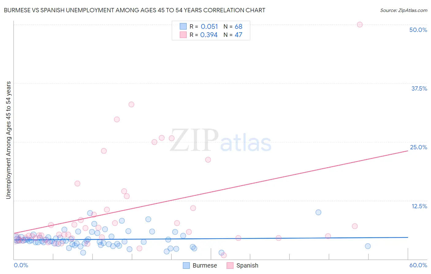 Burmese vs Spanish Unemployment Among Ages 45 to 54 years