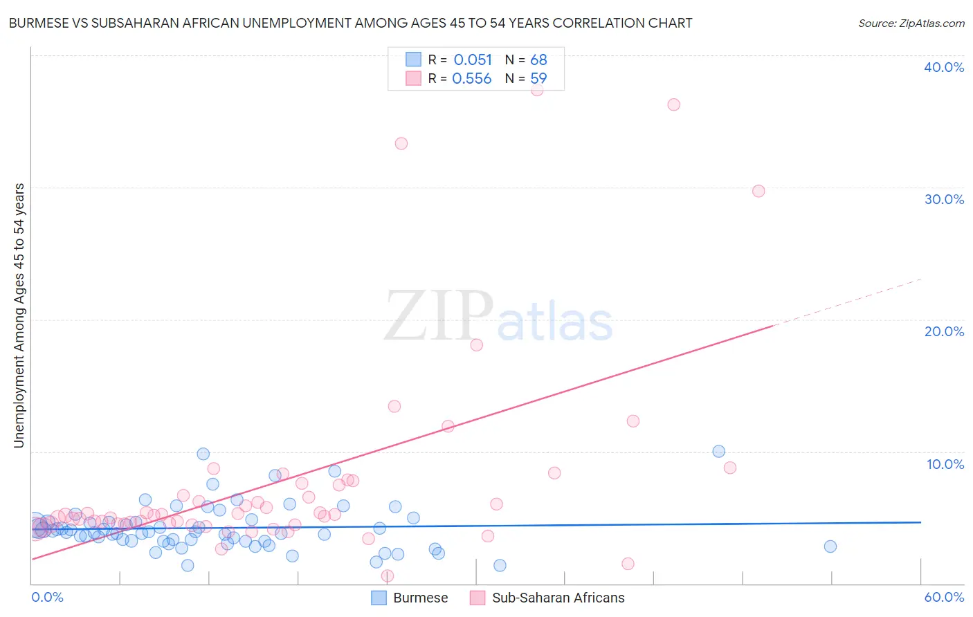 Burmese vs Subsaharan African Unemployment Among Ages 45 to 54 years