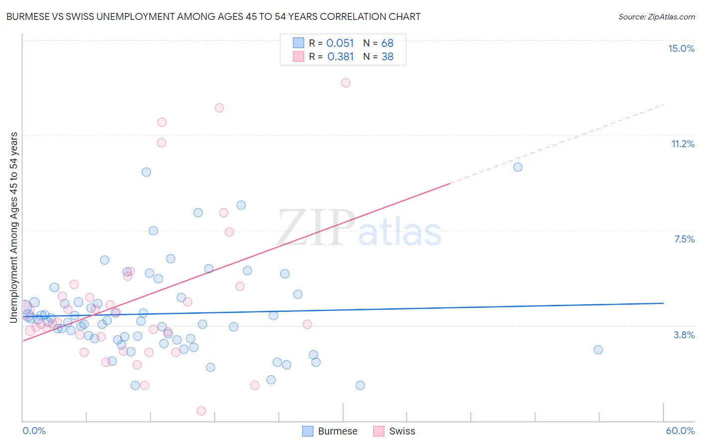 Burmese vs Swiss Unemployment Among Ages 45 to 54 years