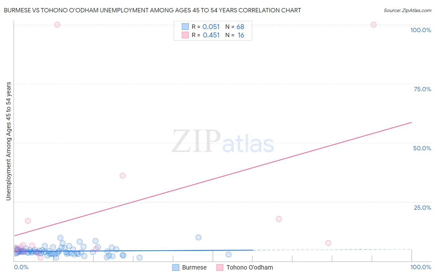 Burmese vs Tohono O'odham Unemployment Among Ages 45 to 54 years
