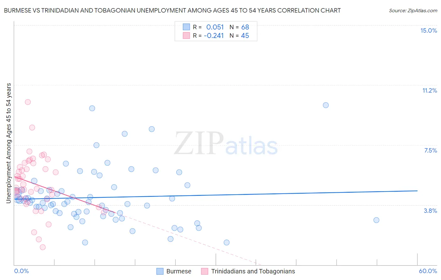 Burmese vs Trinidadian and Tobagonian Unemployment Among Ages 45 to 54 years