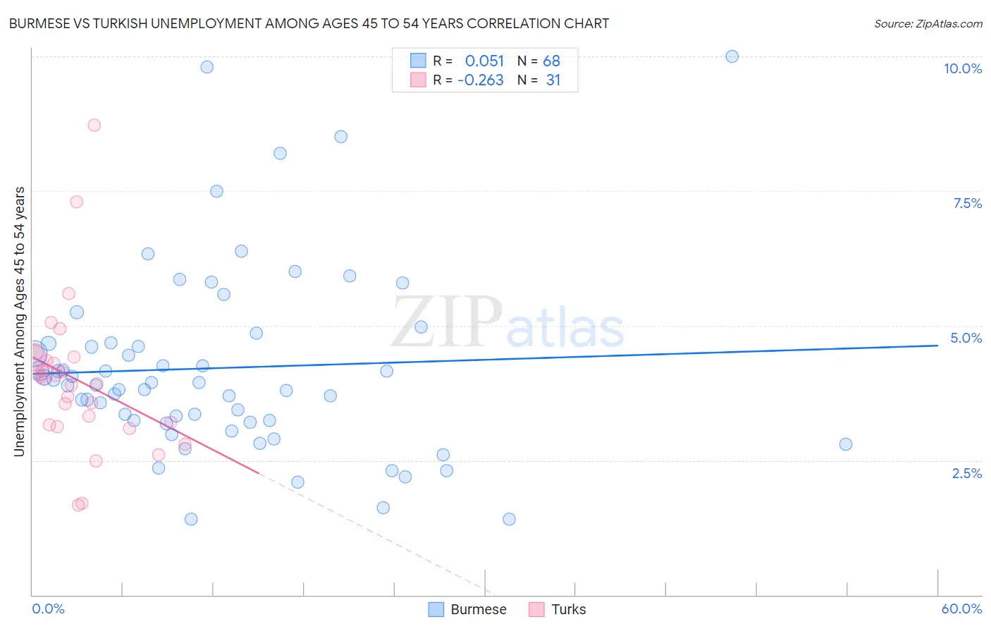 Burmese vs Turkish Unemployment Among Ages 45 to 54 years