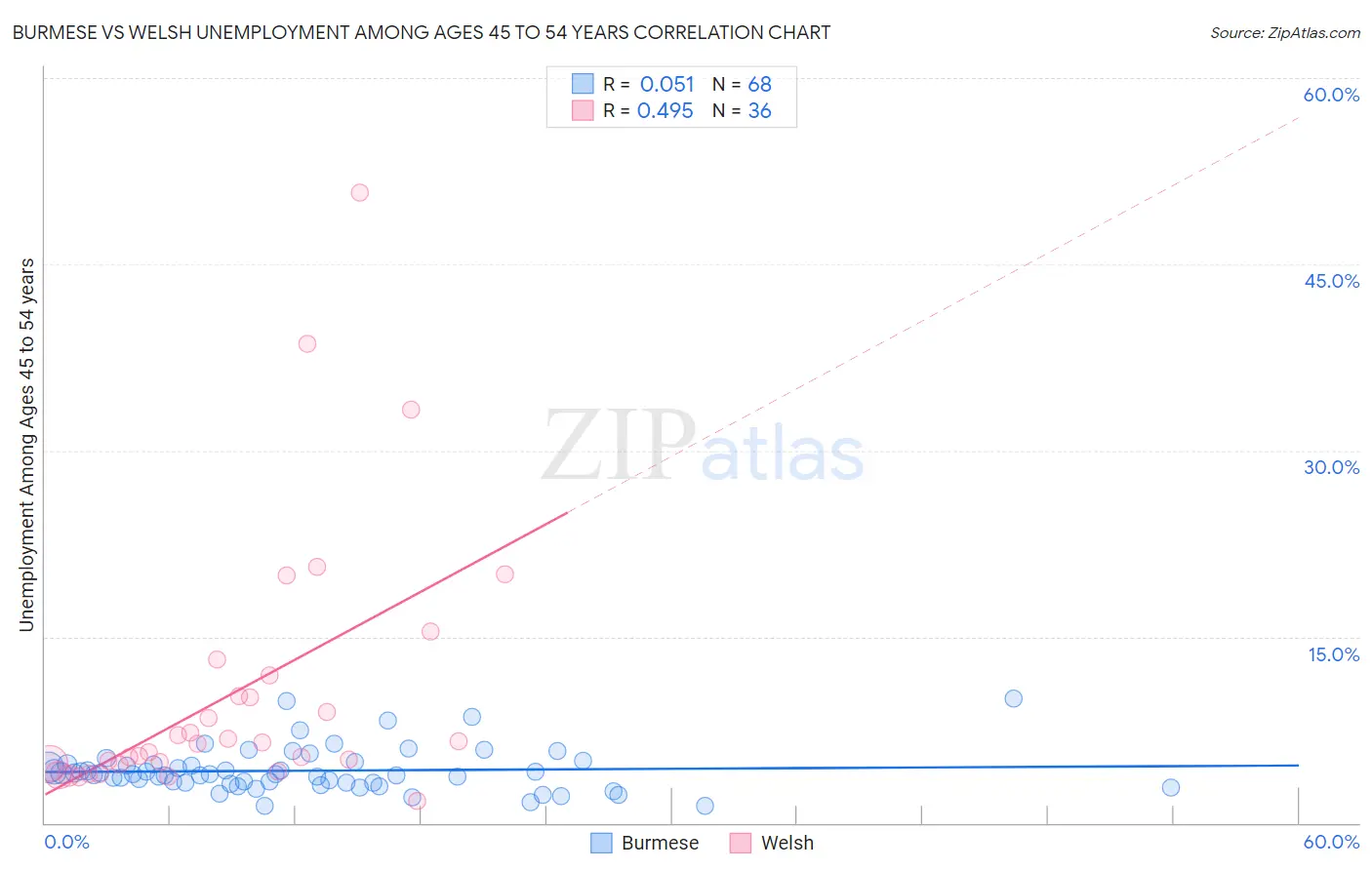 Burmese vs Welsh Unemployment Among Ages 45 to 54 years