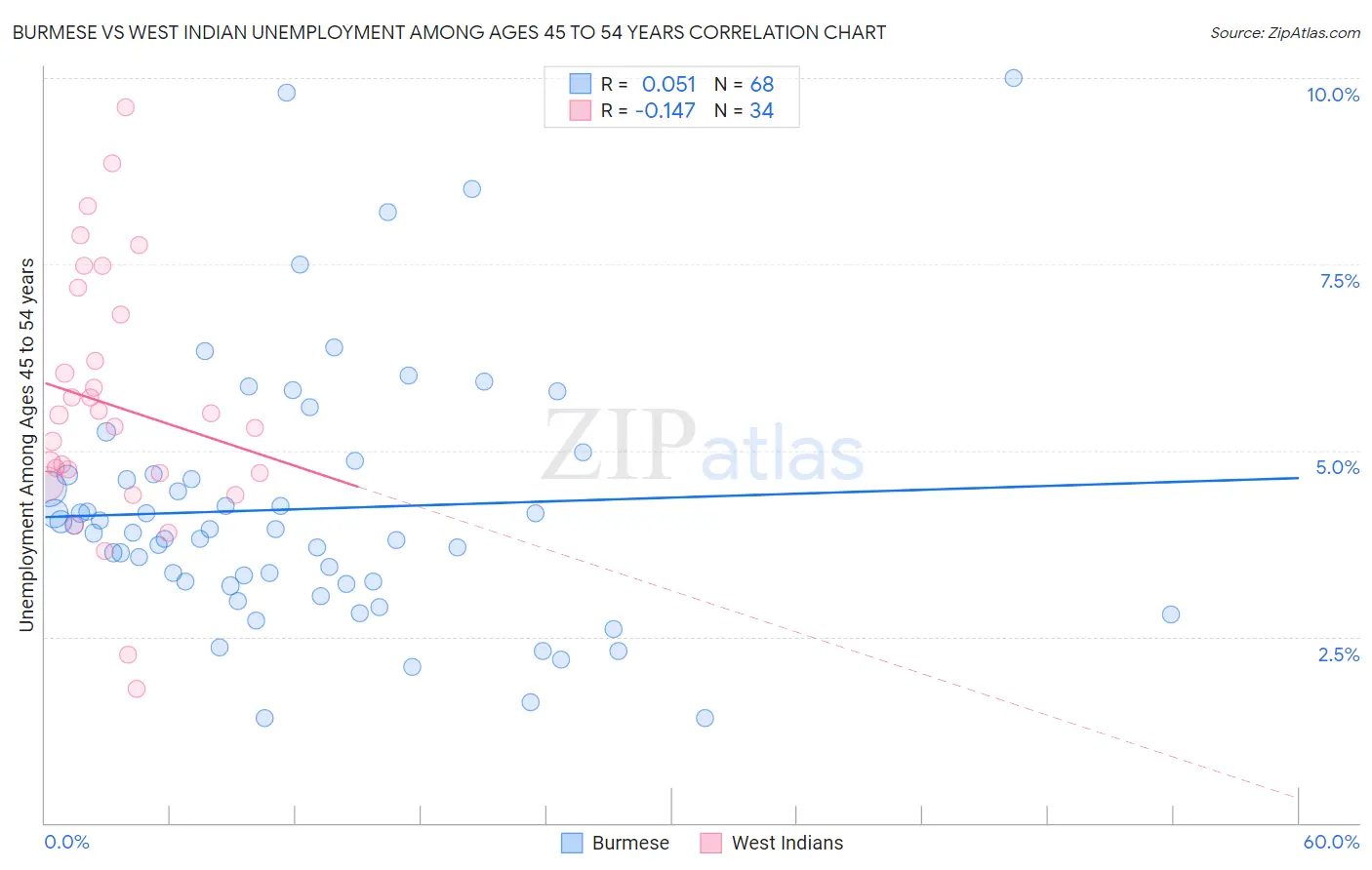 Burmese vs West Indian Unemployment Among Ages 45 to 54 years
