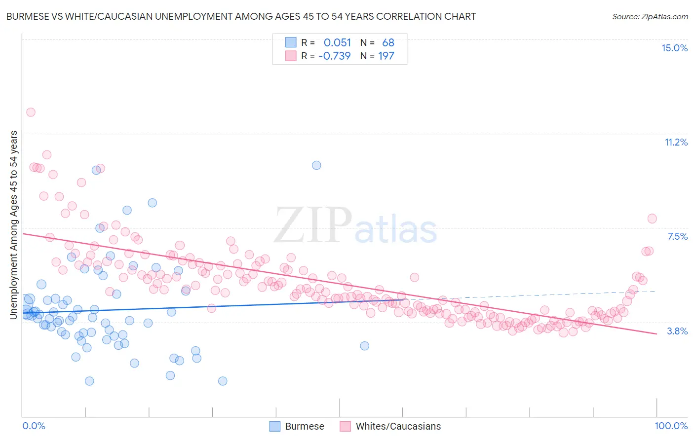 Burmese vs White/Caucasian Unemployment Among Ages 45 to 54 years