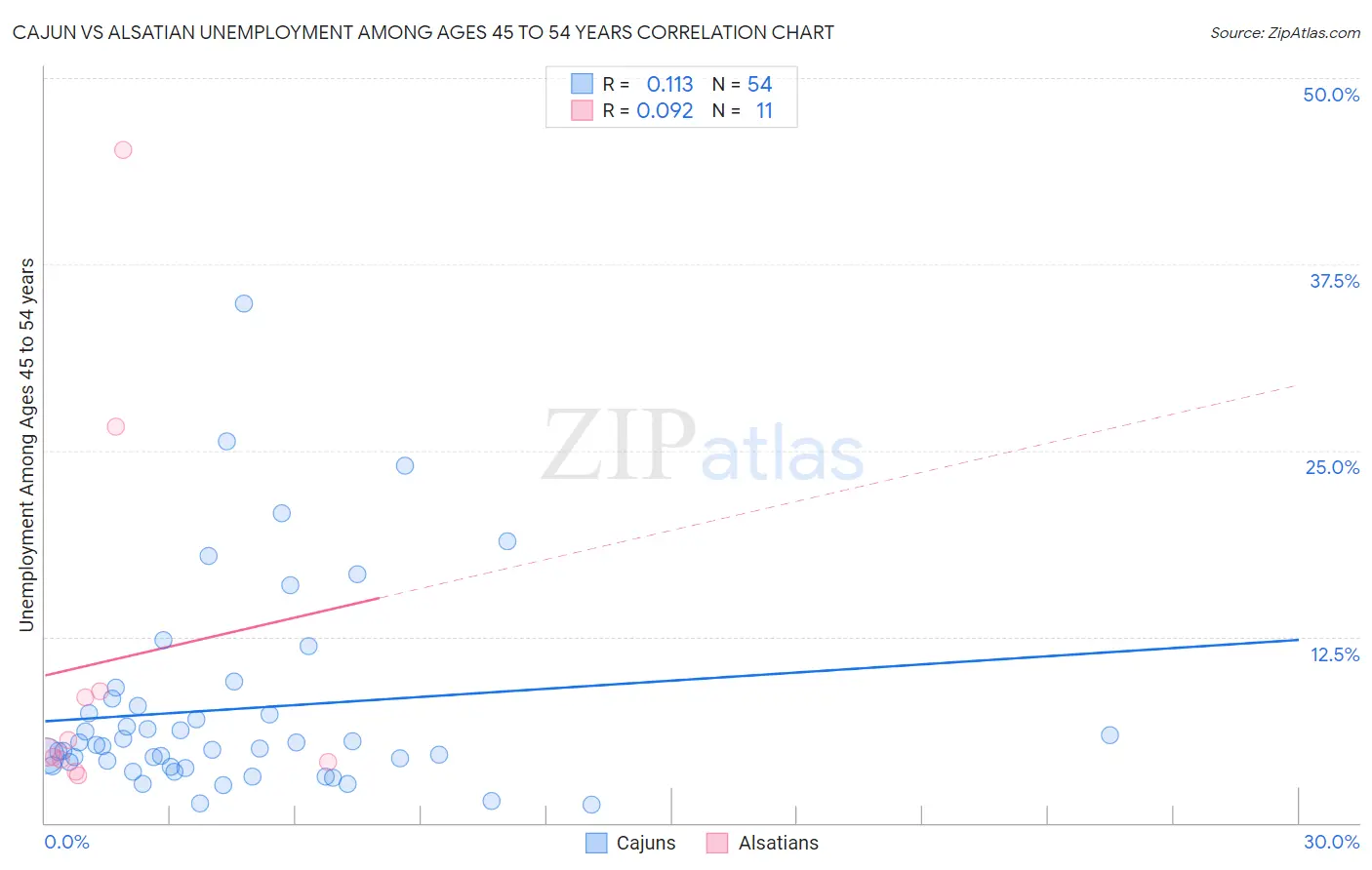 Cajun vs Alsatian Unemployment Among Ages 45 to 54 years