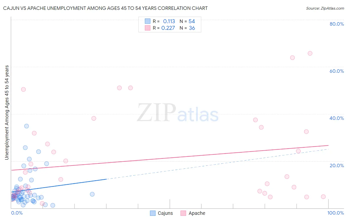 Cajun vs Apache Unemployment Among Ages 45 to 54 years