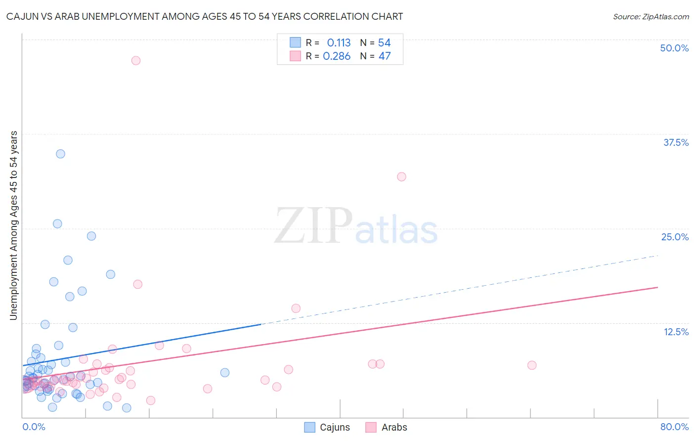 Cajun vs Arab Unemployment Among Ages 45 to 54 years