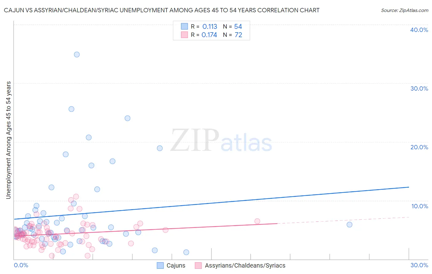 Cajun vs Assyrian/Chaldean/Syriac Unemployment Among Ages 45 to 54 years