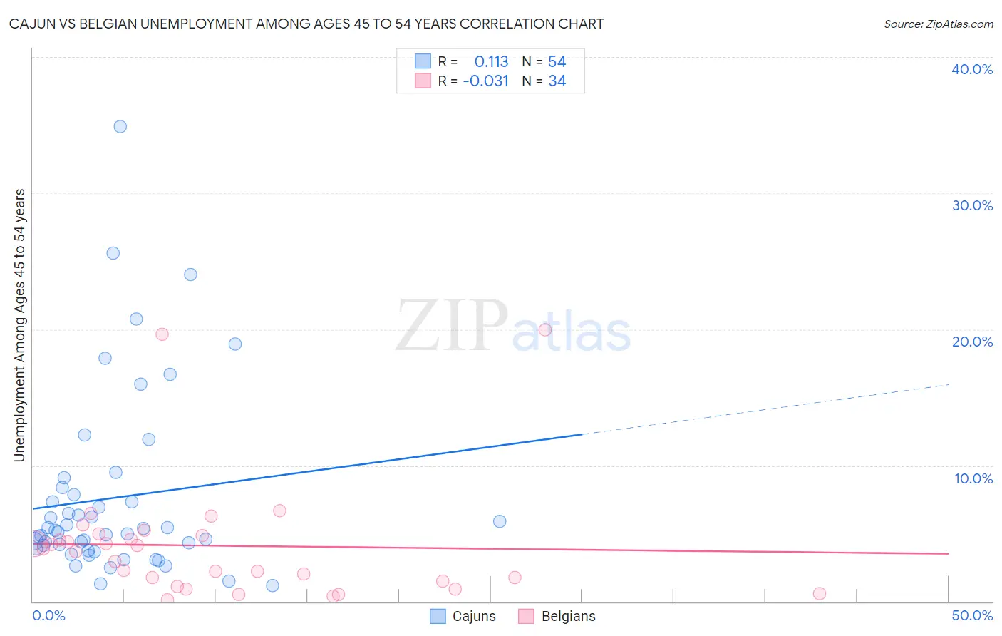 Cajun vs Belgian Unemployment Among Ages 45 to 54 years