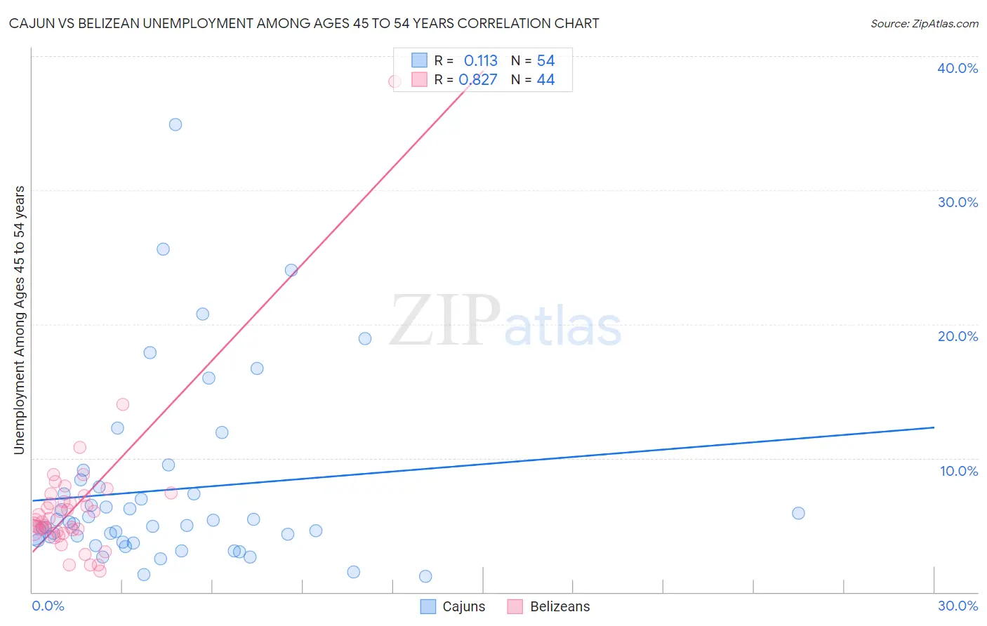 Cajun vs Belizean Unemployment Among Ages 45 to 54 years
