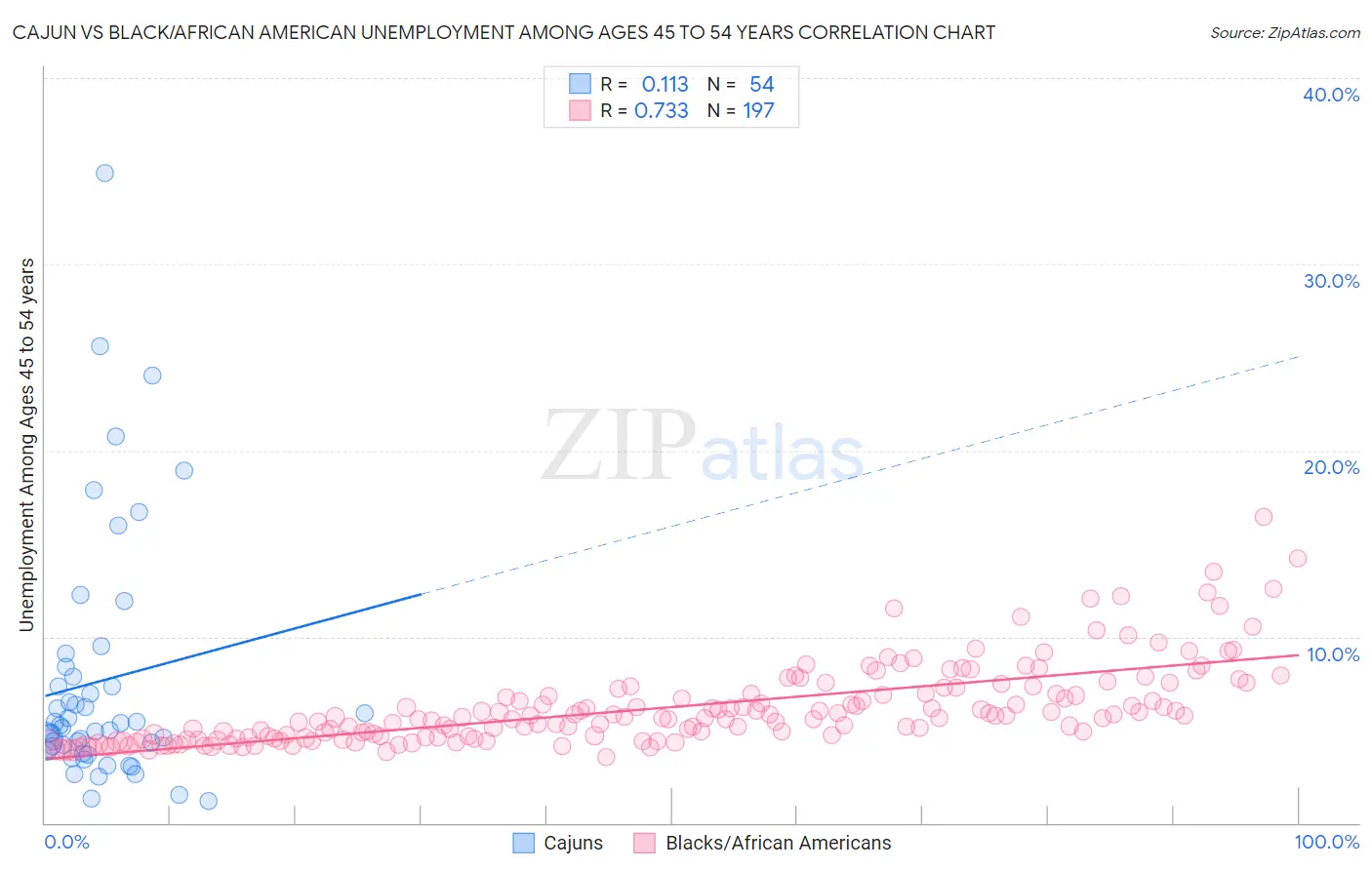 Cajun vs Black/African American Unemployment Among Ages 45 to 54 years